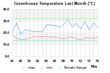 GreenHouse temp.